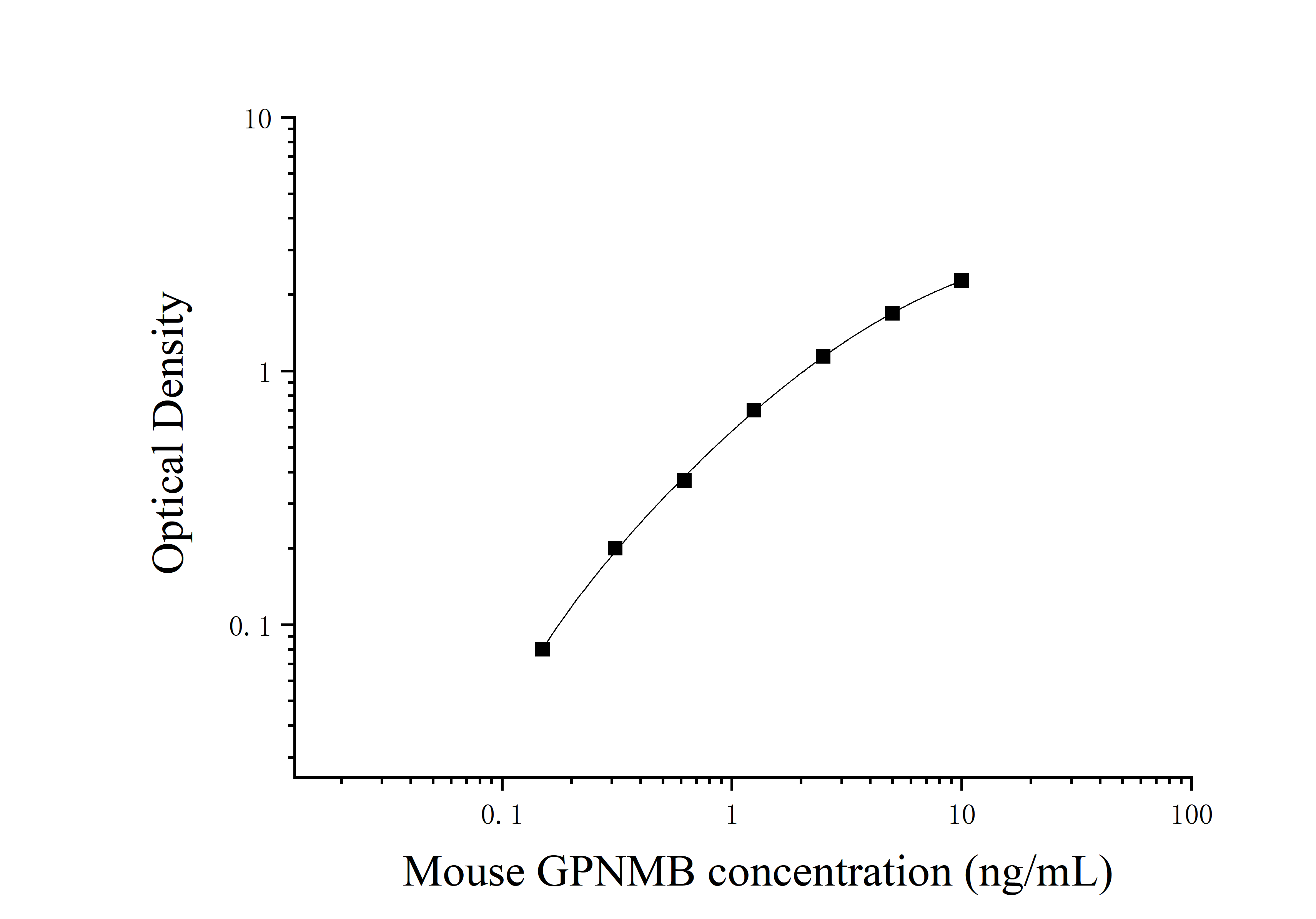 Mouse Transmembrane GlycoProtein NMB (GPNMB) ELISA Kit Mouse Transmembrane GlycoProtein NMB (GPNMB) ELISA Kit